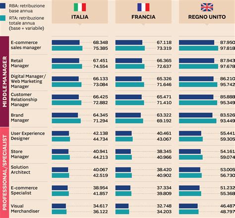 Stipendio per Store Manager in Italia, 2024 .